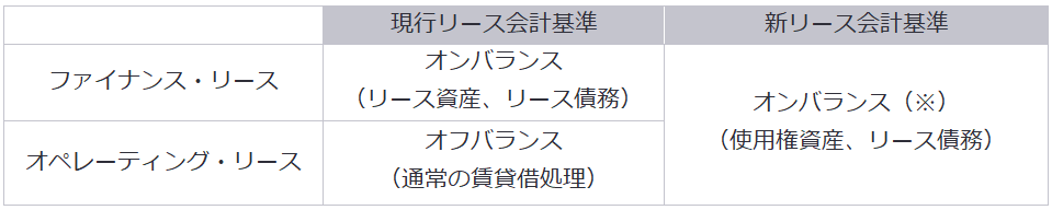 表1　借手におけるリースの会計処理のイメージ