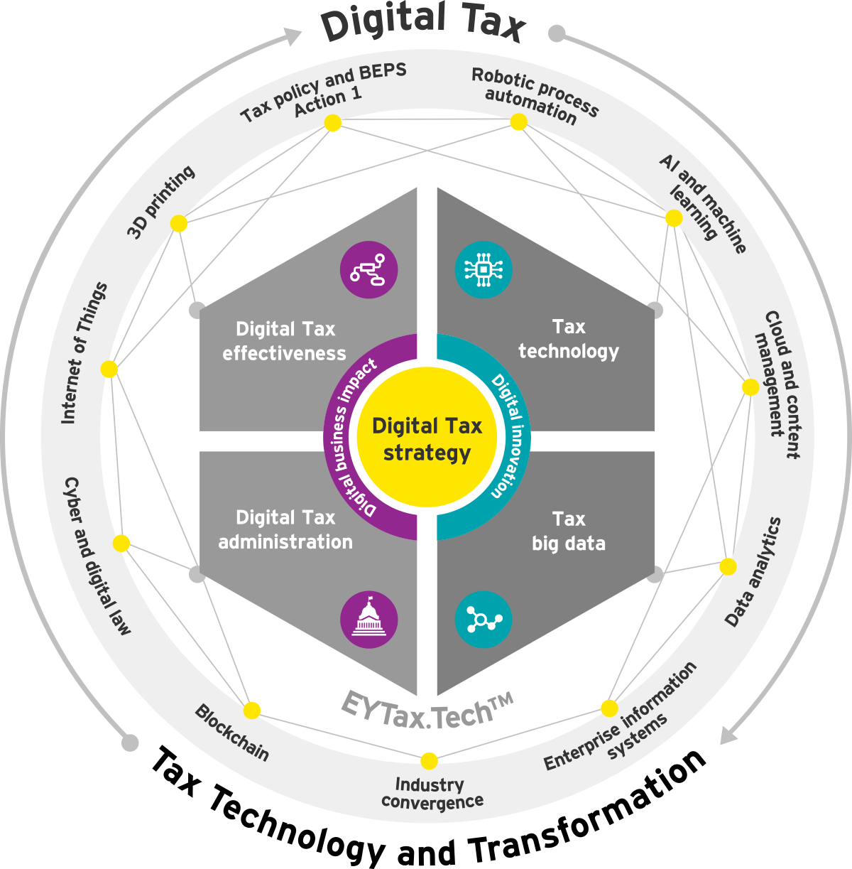 Graphic: digital tax model