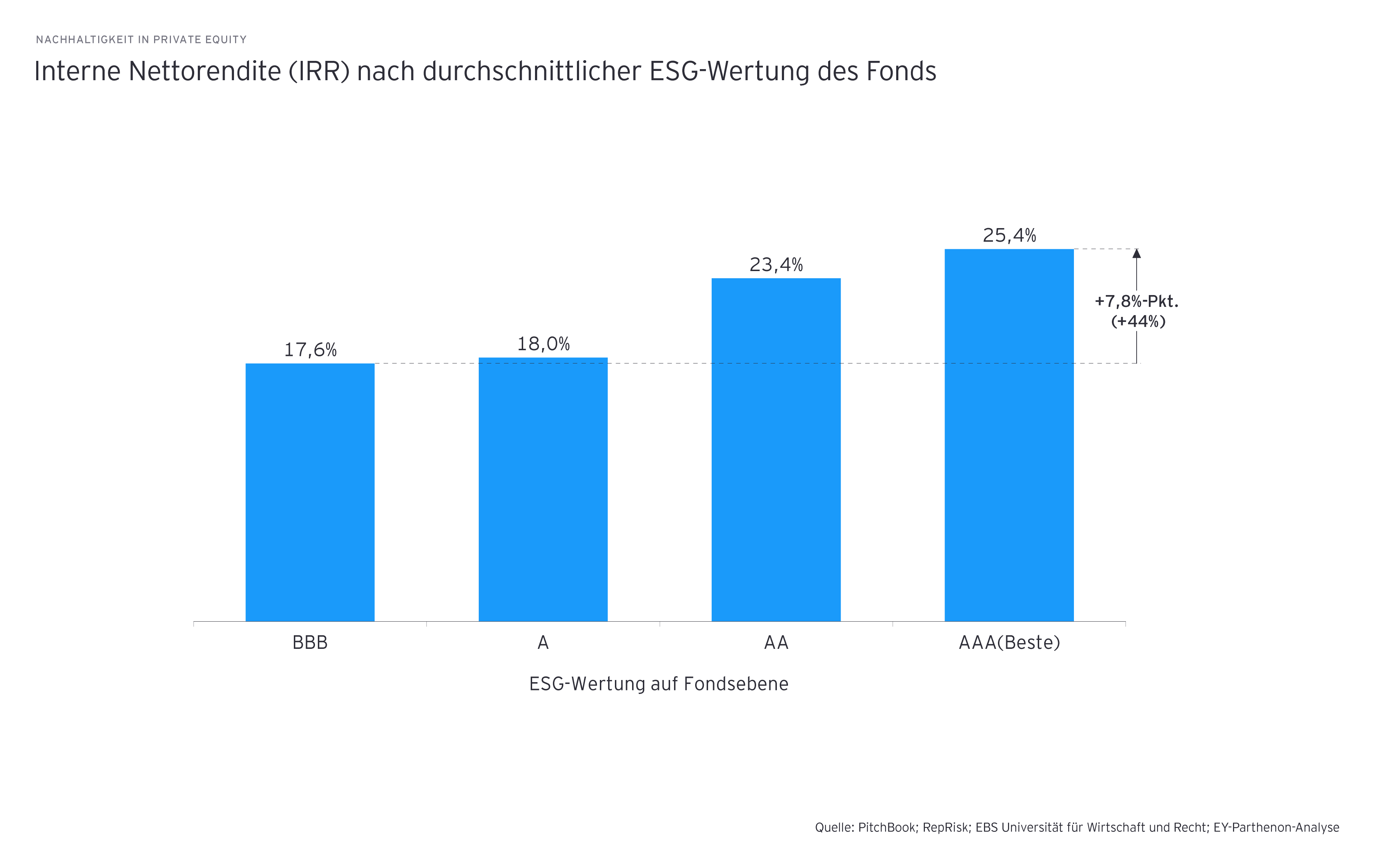 Bild von Sehr gute ESG-Profile versprechen deutlich bessere Renditen