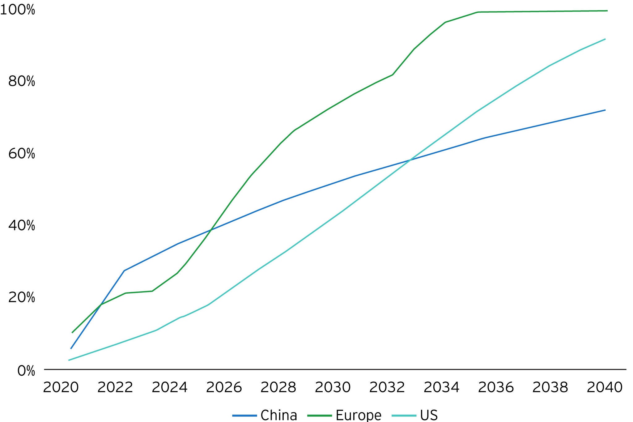 Previsão de vendas de veículos elétricos leves, por região, 2020-40